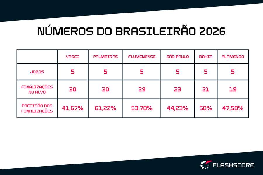 Finalizações no Brasileirão 2026