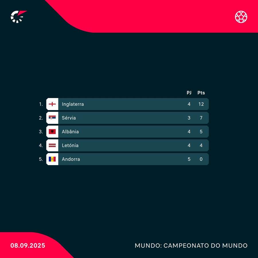 A classificação do grupo de Inglaterra A classificação do grupo de Inglaterra