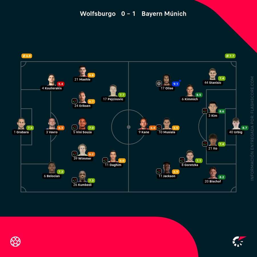 Estadísticas del partido