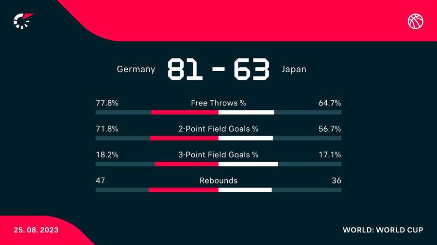 Die Statistiken zum Spiel