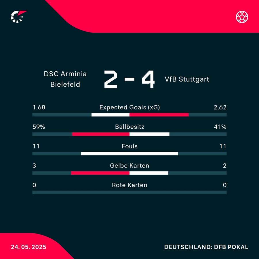 Die Stats zum Spiel