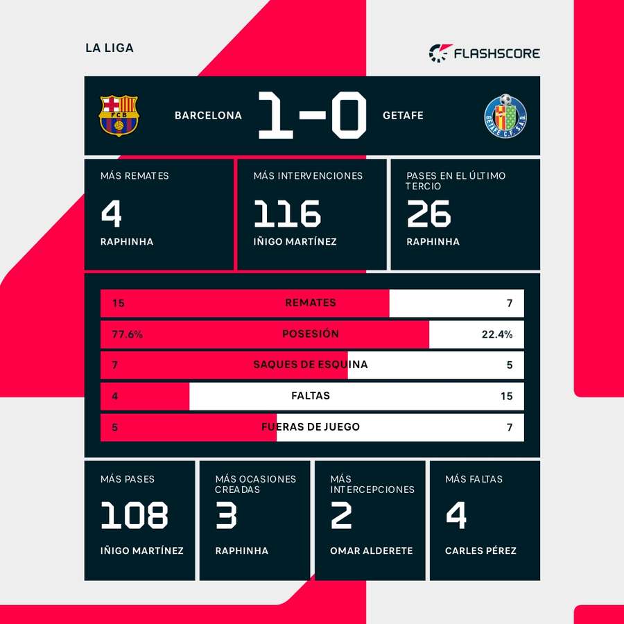 Estadísticas del Barça-Getafe