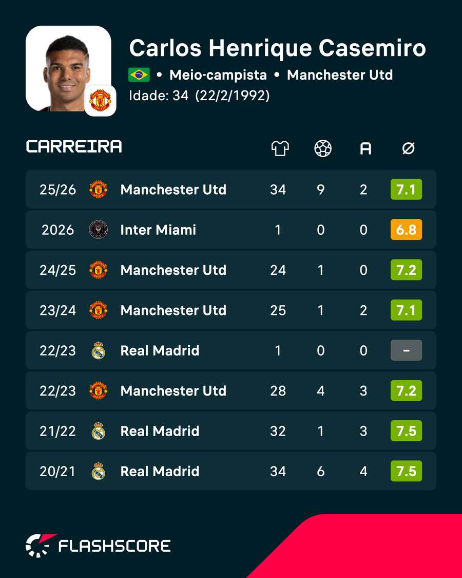 As estatísticas de Casemiro nas últimas temporadas