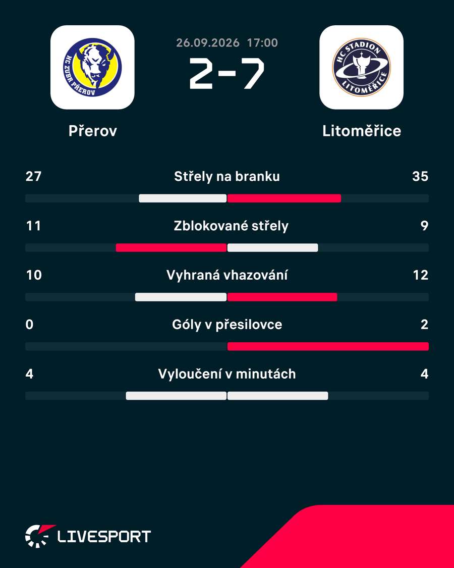 Statistiky zápasu.