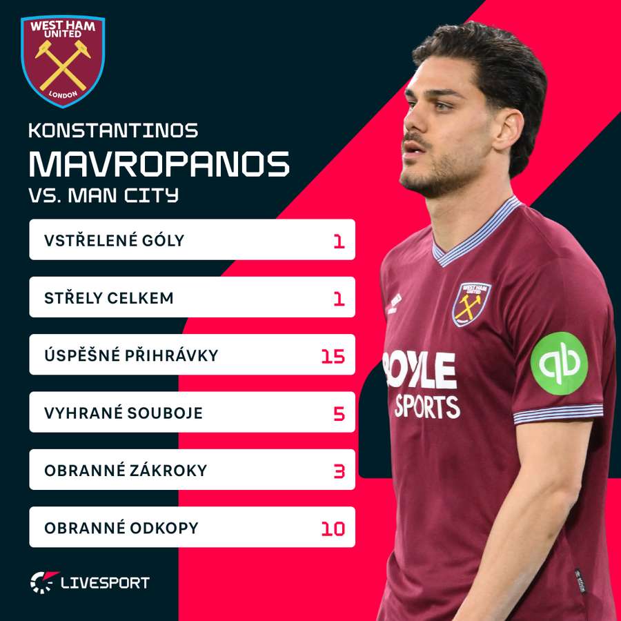 Mavropanosovy statistiky proti City.