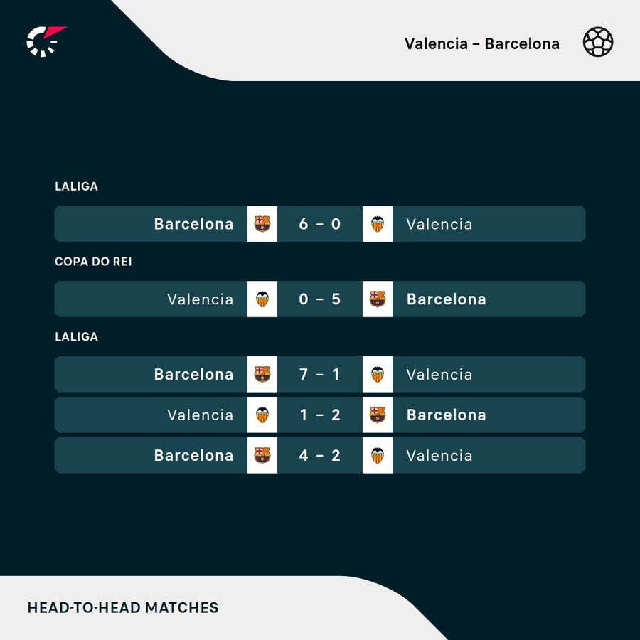 Os resultados dos últimos encontros entre Valencia e Barcelona Os resultados dos últimos encontros entre Valencia e Barcelona