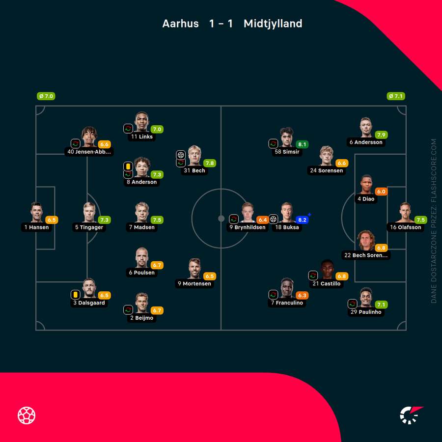 Składy i oceny za mecz Aarhus - Midtjylland