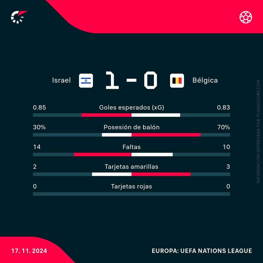 Estadísticas del Israel-Bélgica