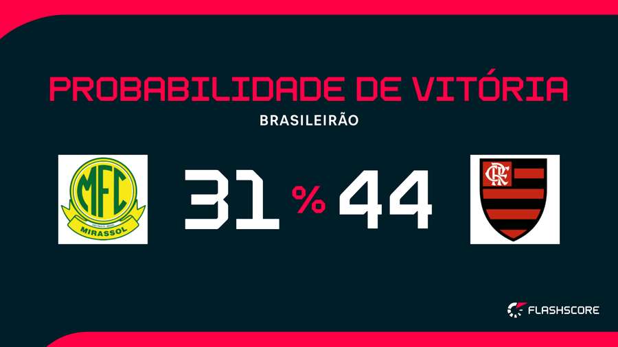Chance de empate é de 25%, segundo a Opta
