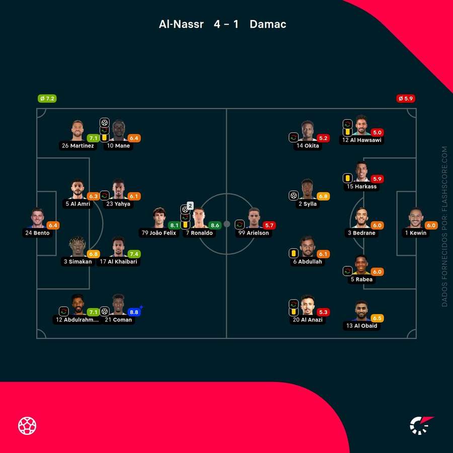 Pontuações dos jogadores Pontuações dos jogadores