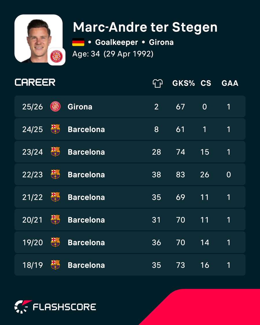 Cariera lui ter Stegen Cariera lui ter Stegen