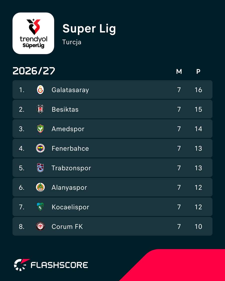 Sytuacja na szczycie Super Lig po siedmiu kolejkach Sytuacja na szczycie Super Lig po siedmiu kolejkach