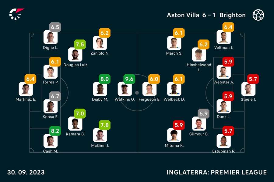 Notas dos jogadores