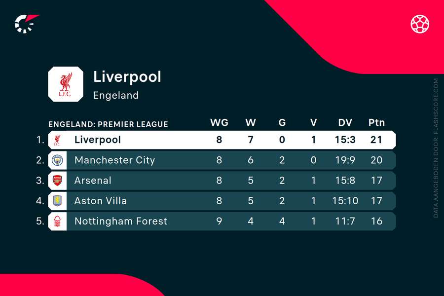 De stand in de Premier League