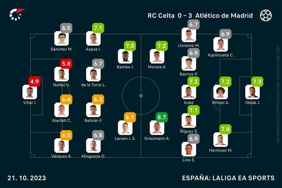 Las notas del Celta-Atlético de Madrid