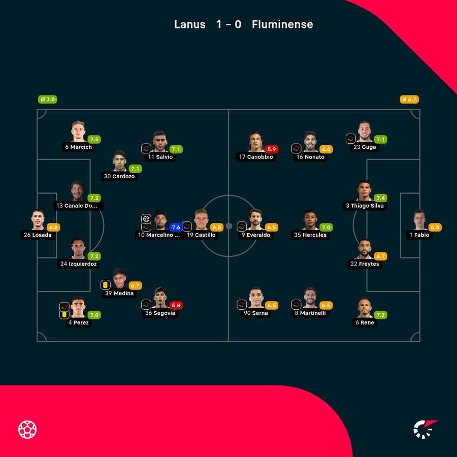 As notas dos jogadores