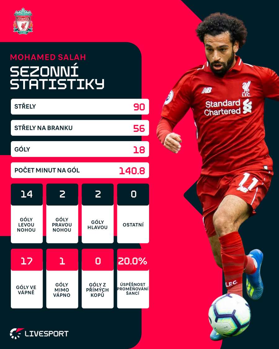 Statistiky Mohameda Salaha v leto