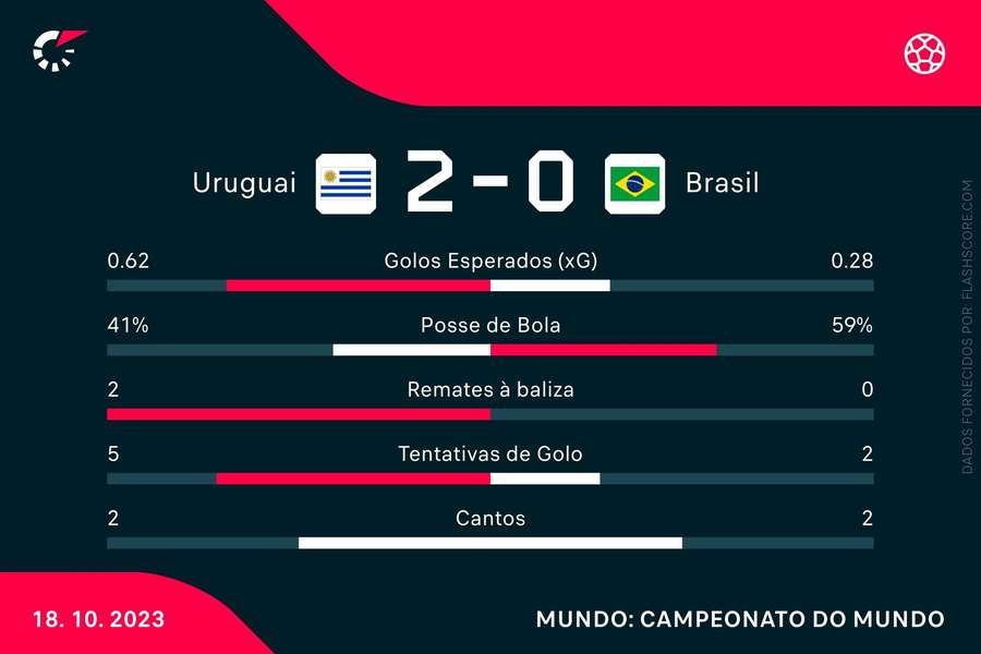As principais estatísticas da partida