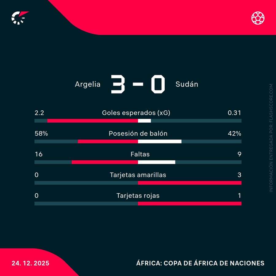 Estadísticas del Argelia-Sudán