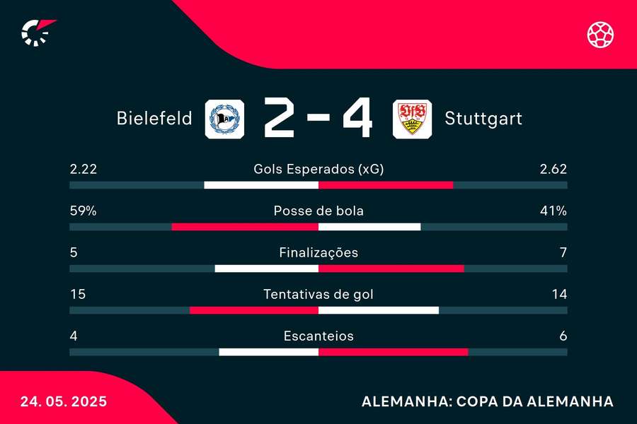 As estatísticas de Arminia Bielefeld 2x4 Stuttgart
