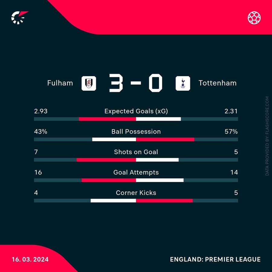 Match stats