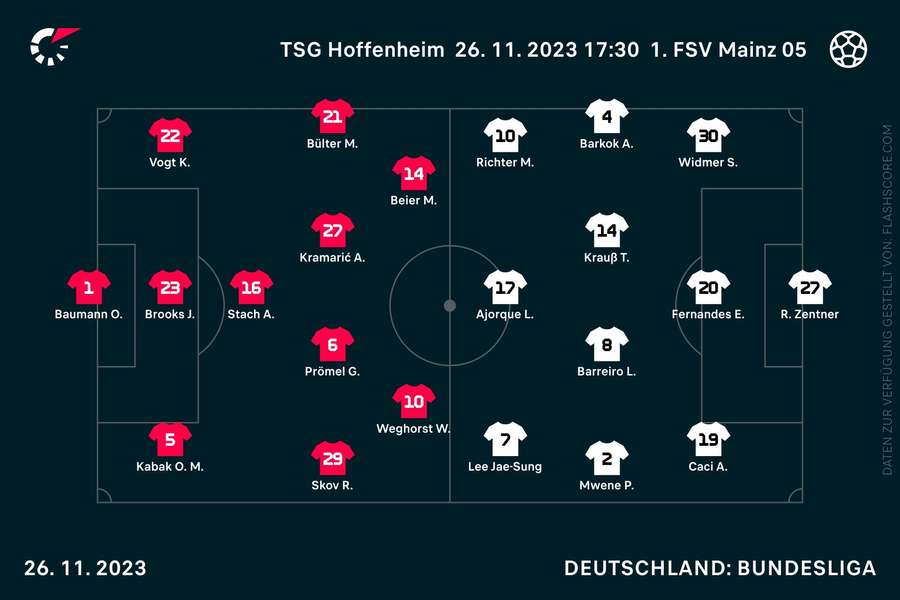 Aufstellungen Hoffenheim vs. Mainz