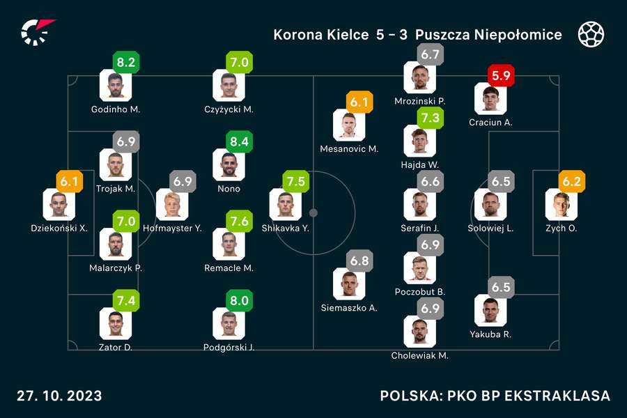 Wyjściowe składy i noty za mecz Korona-Puszcza