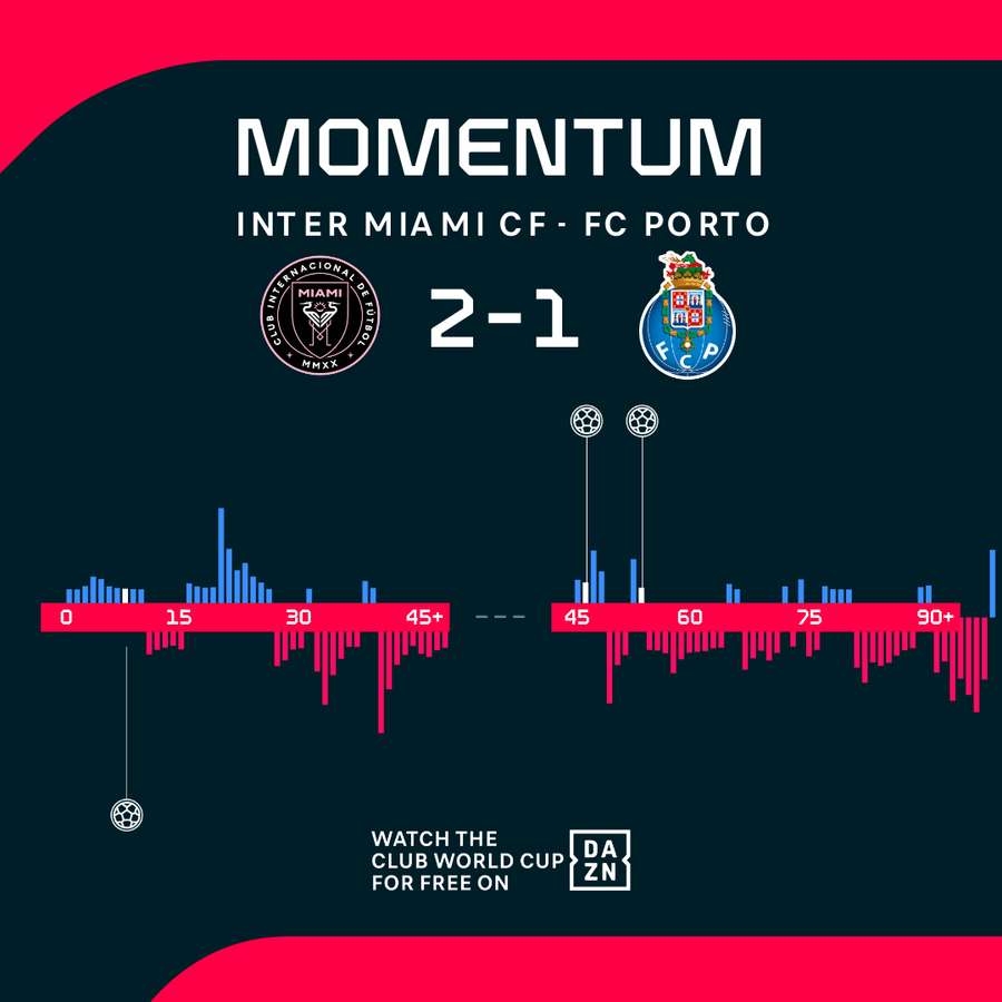 Inter Miami vs Porto momentum shift Inter Miami vs Porto momentum shift