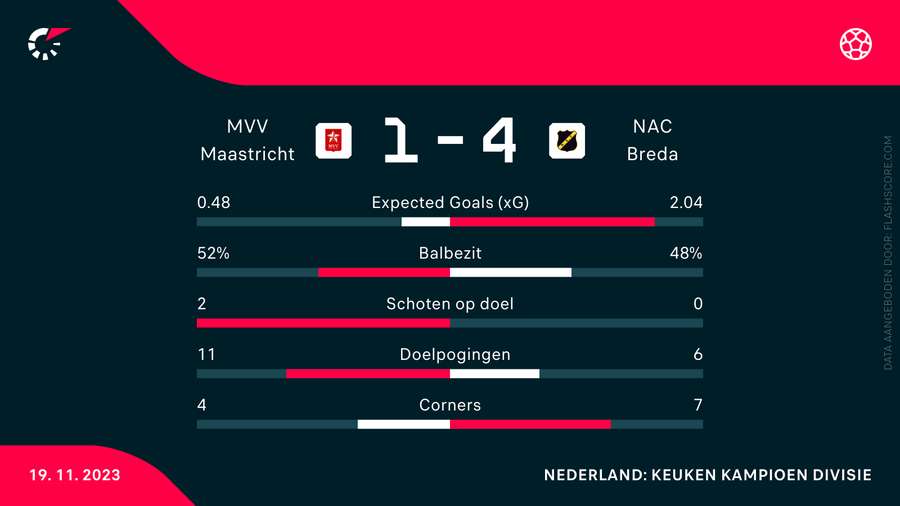 De statistieken van MVV-NAC