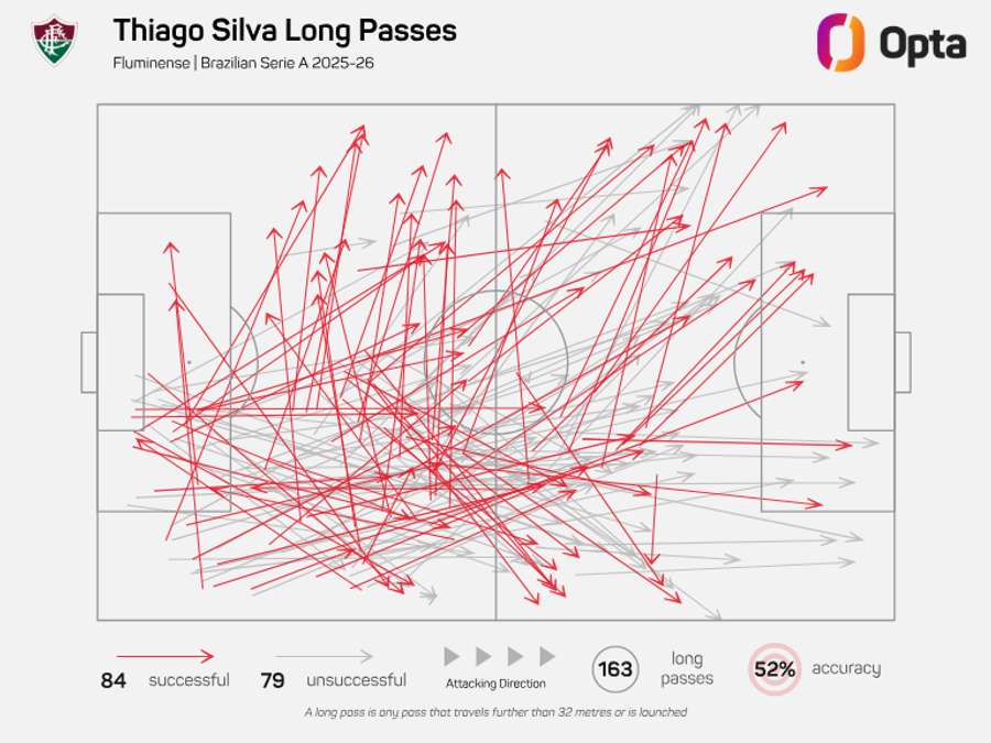 Passes longos de Thiago Silva no Brasileirão 2025 Passes longos de Thiago Silva no Brasileirão 2025