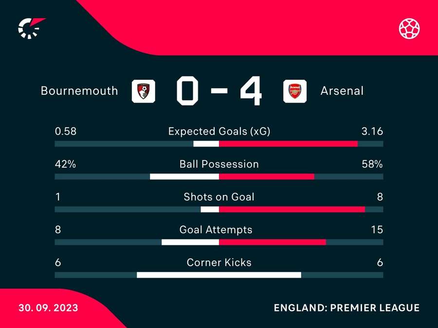 Match stats