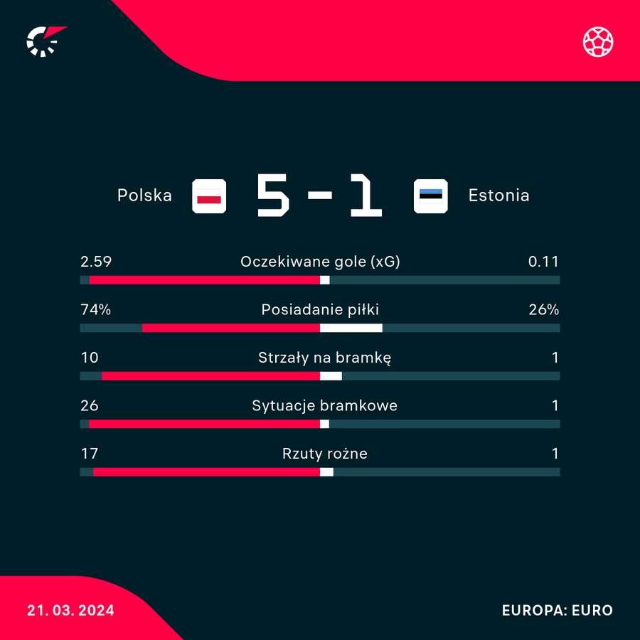 Wynik i statystyki meczu Polska-Estonia