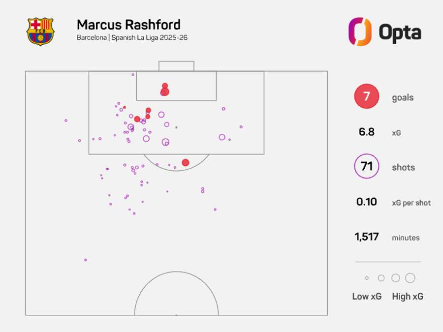 Marcus Rashford's xG map - LaLiga 2025/26