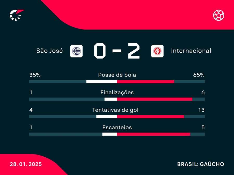 As principais estatísticas de São José x Internacional