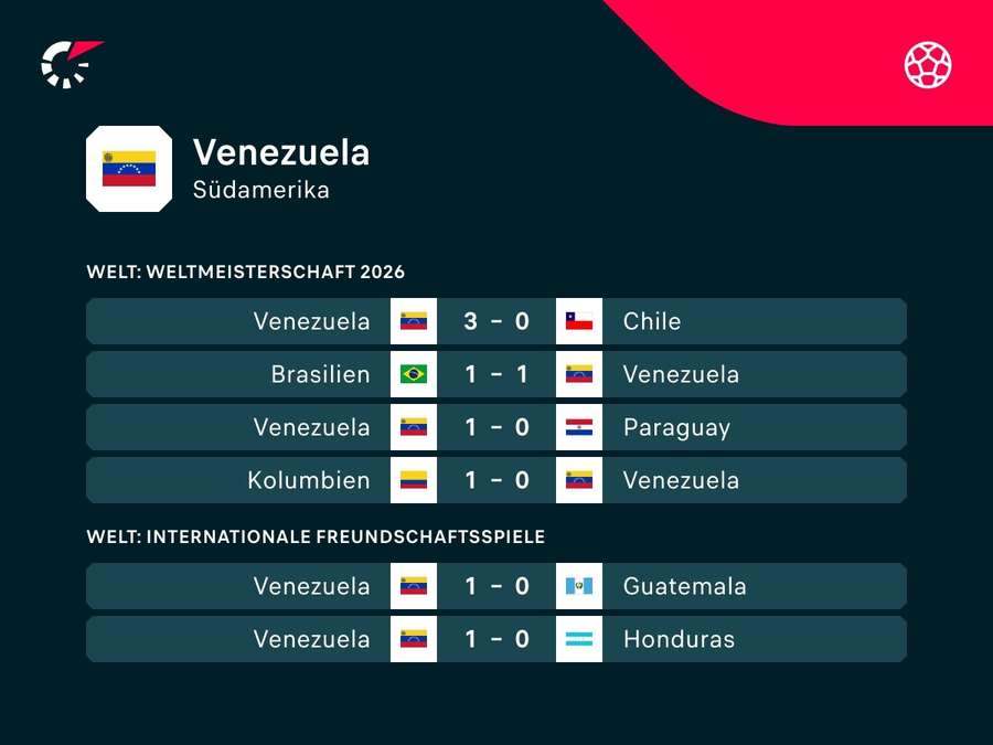 Die letzten Spiele Venezuelas