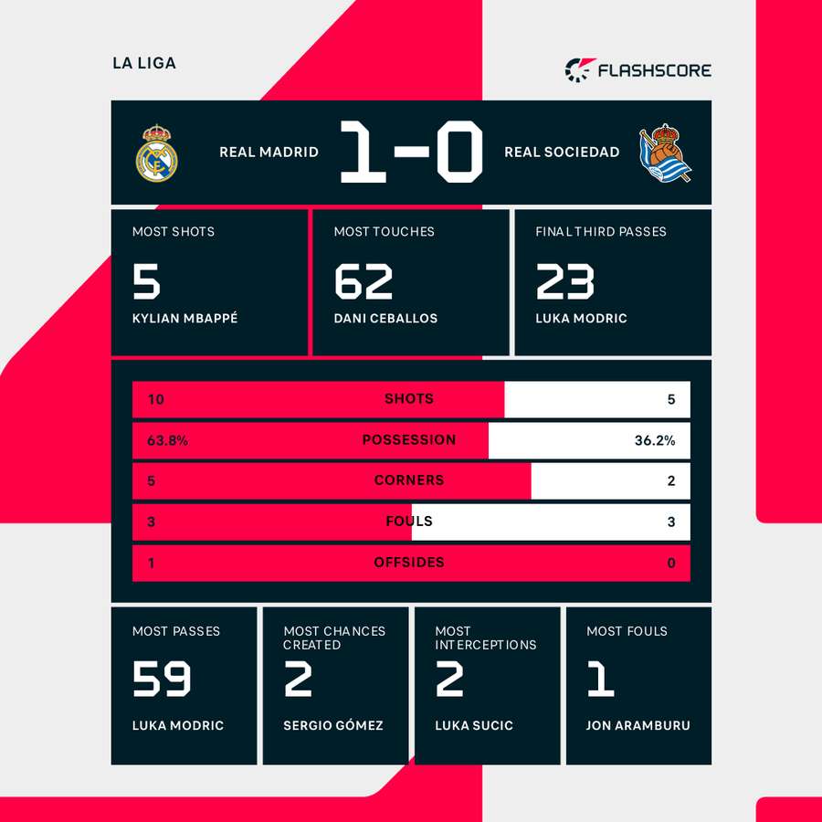 First-half stats