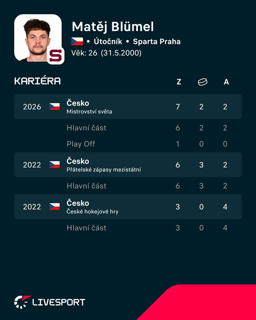 Statistiky Matěje Blümela v národním týmu. Statistiky Matěje Blümela v národním týmu.