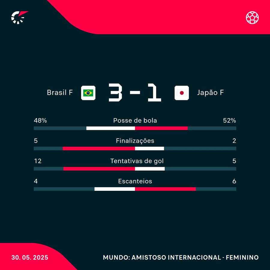 As estatísticas da vitória do Brasil sobre o Japão
