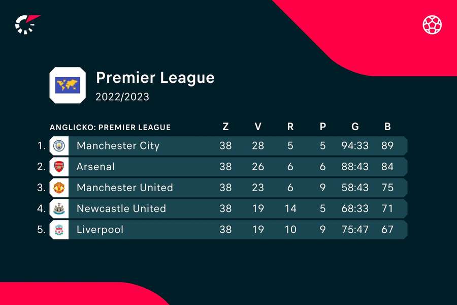 Os cinco primeiros da tabela da Premier League