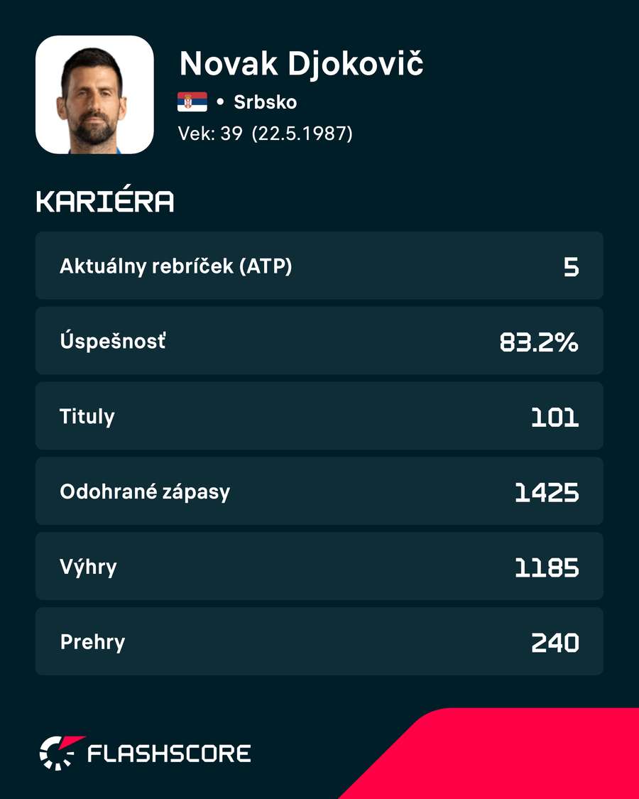 Kariérna vizitka Novaka Djokoviča. Kariérna vizitka Novaka Djokoviča.