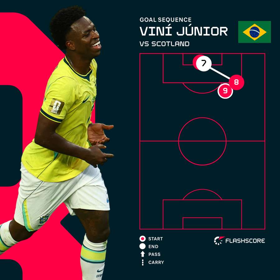 Vini Jnr Goal Sequence
