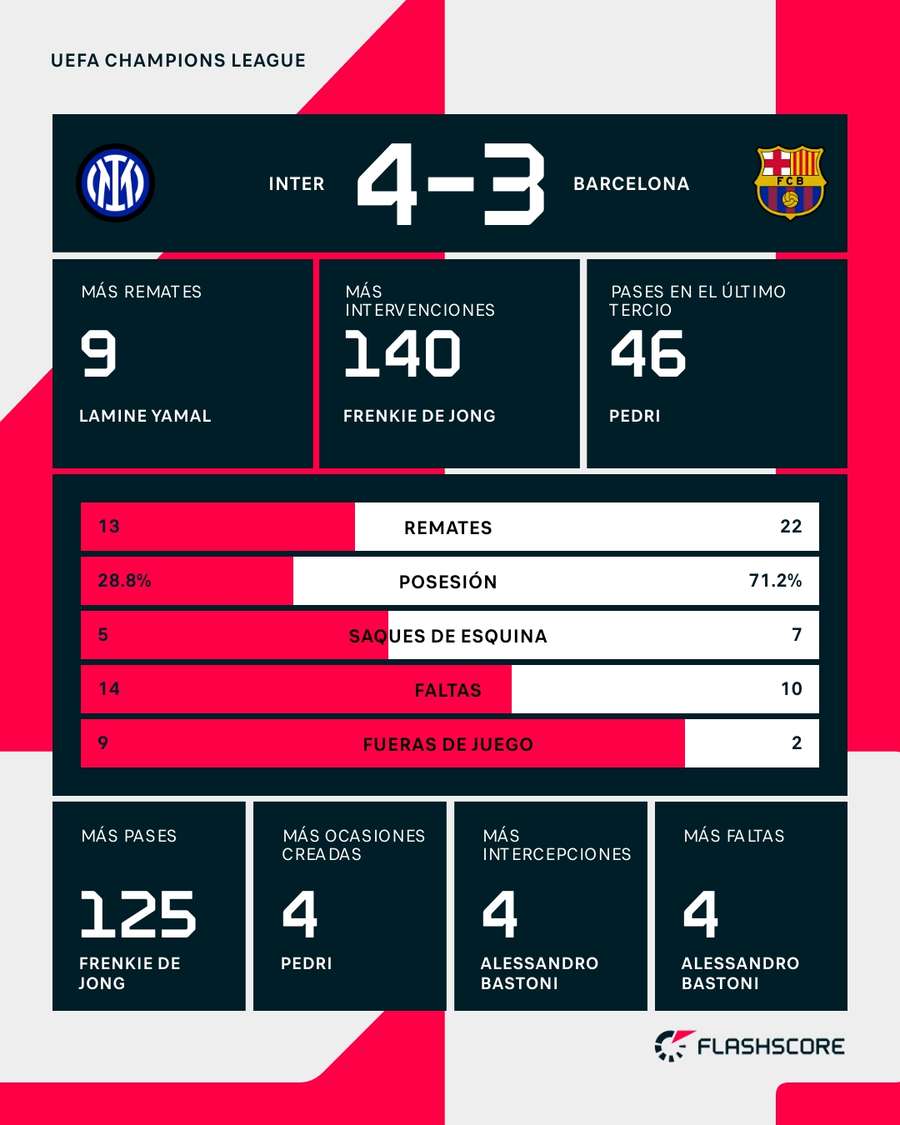 Estadísticas del Inter-Barcelona, vuelta de semifinales de la Champions Estadísticas del Inter-Barcelona, vuelta de semifinales de la Champions