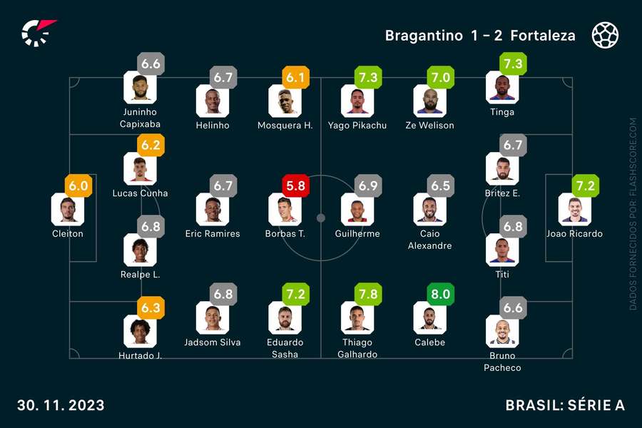 Os ratings das duas equipas