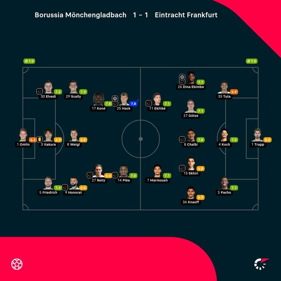 Noten: Borussia Mönchengladbach vs. Eintracht Frankfurt