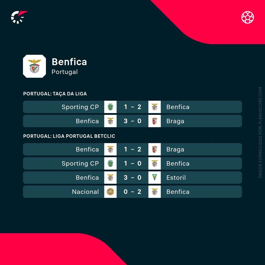 Os últimos resultados do Benfica Os últimos resultados do Benfica