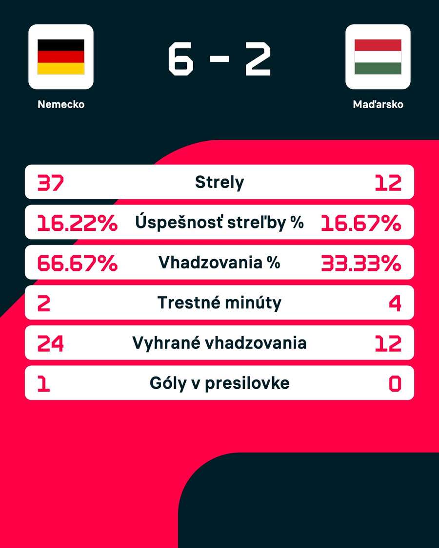 Štatistiky zápasu. Štatistiky zápasu.