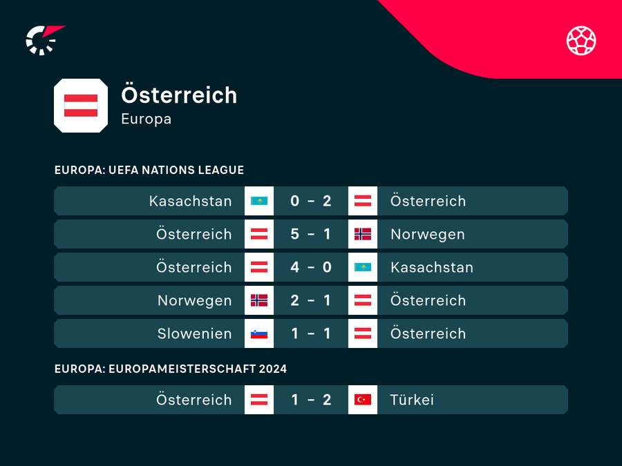 Die österreichische Nationalmannschaft feierte zuletzt drei Siege in Folge