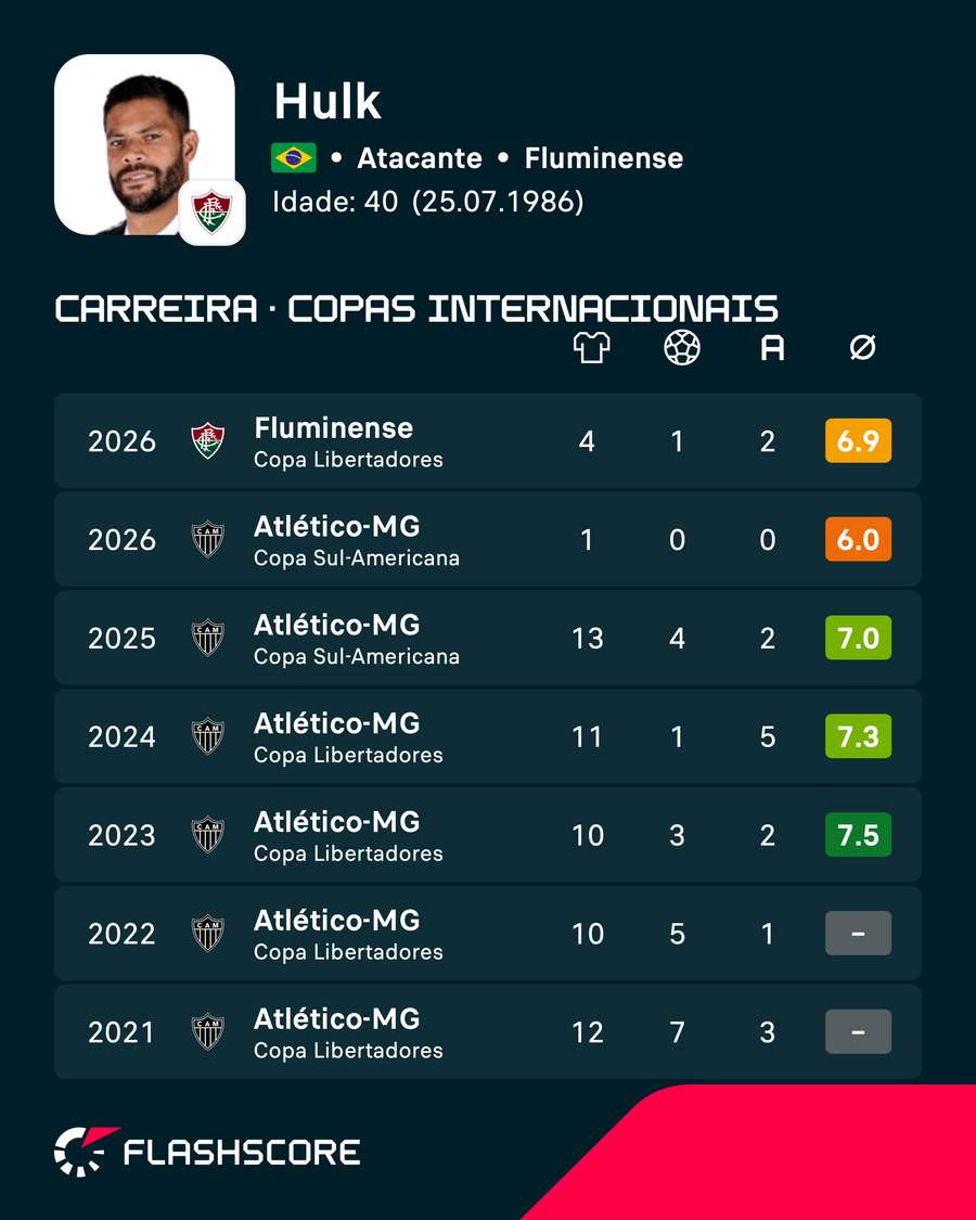 O desempenho geral de Hulk nas copas internacionais desde 2021 O desempenho geral de Hulk nas copas internacionais desde 2021
