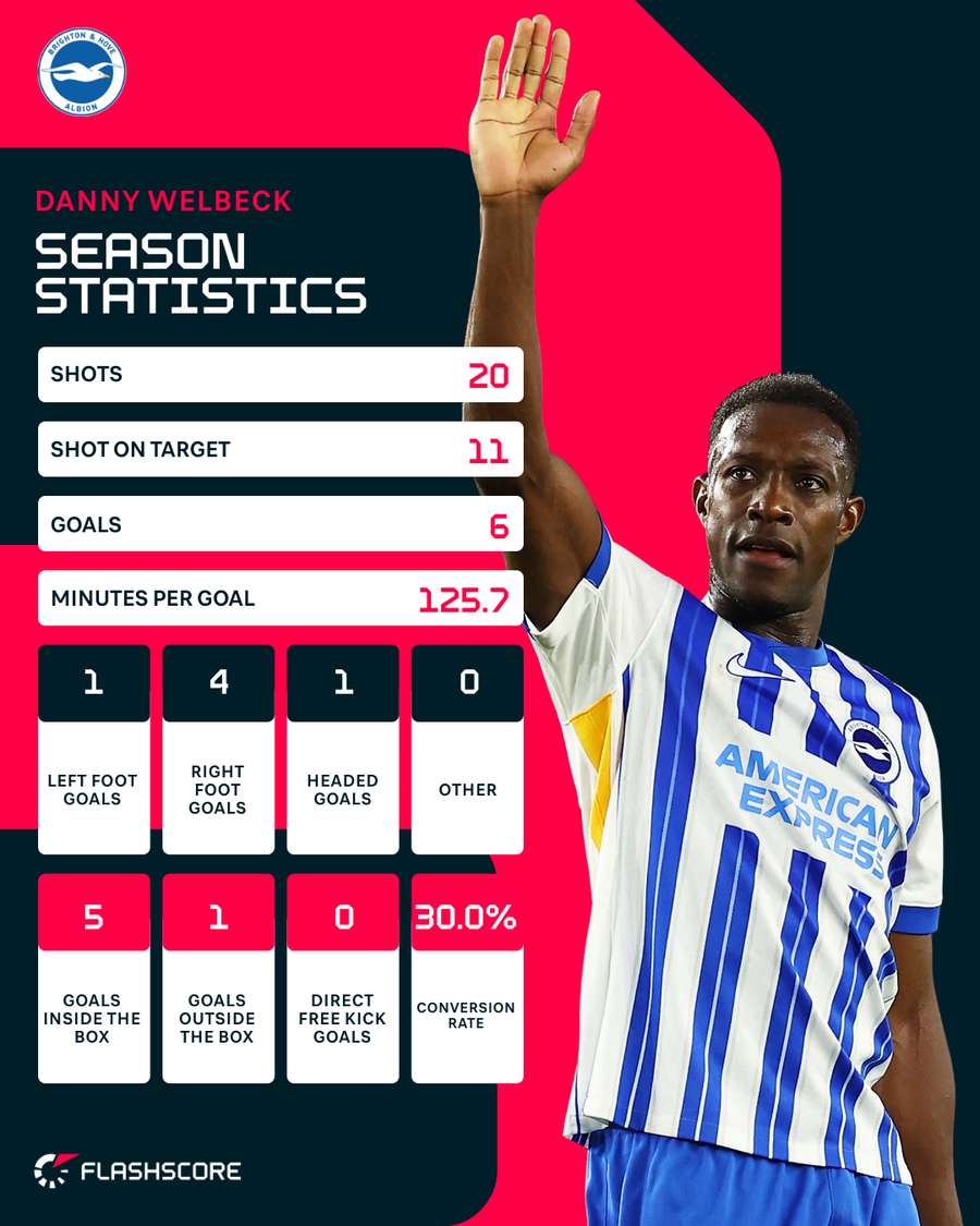 Welbeck's current season stats