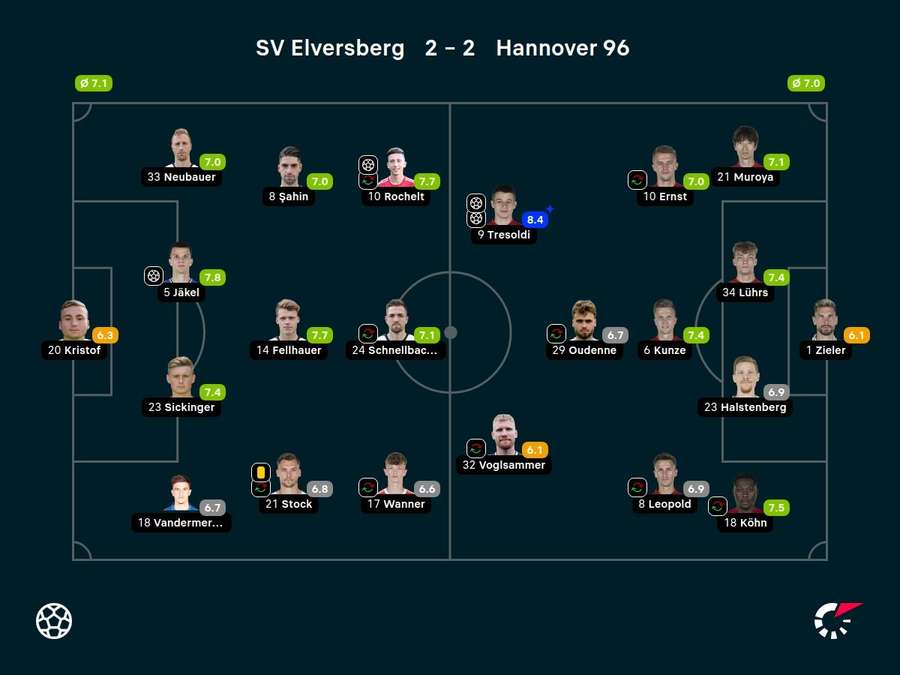 Noten: Elversberg vs. Hannover